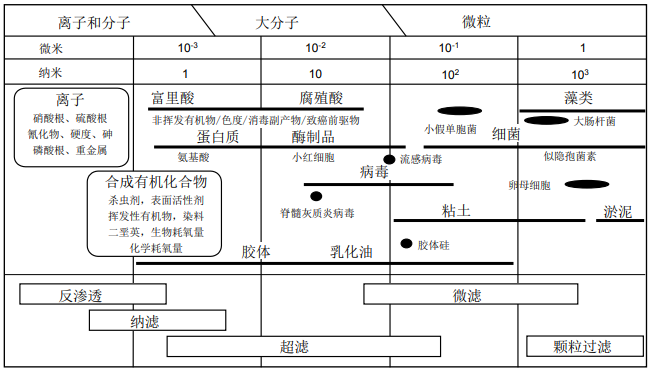 膜法液體分離技術(shù)-超濾膜、納濾膜和反滲透膜